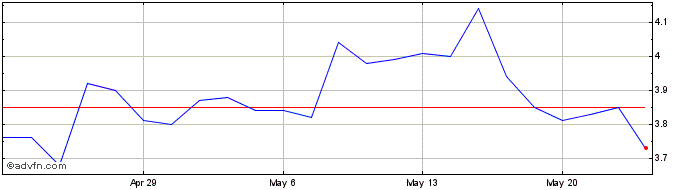 1 Month Pioneer Power Solutions Share Price Chart