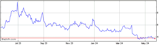 1 Year Pioneer Power Solutions Share Price Chart
