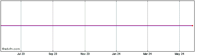 1 Year Powershares Ftse Nasdaq Small Cap Portfolio (MM) Share Price Chart