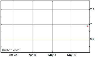 1 Month Perceptron Chart