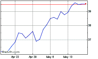 1 Month Invesco FTSE RAFI US 150... Chart
