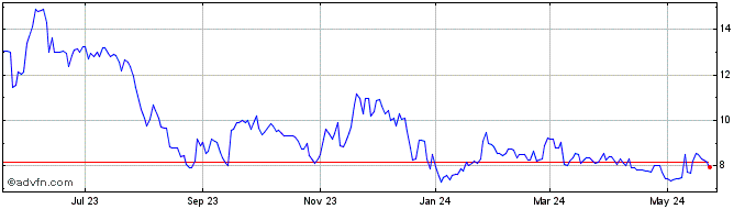1 Year Profound Medical Share Price Chart