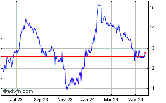 1 Year Provident Financial Chart