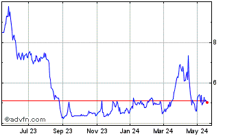 1 Year ProPhase Labs Chart
