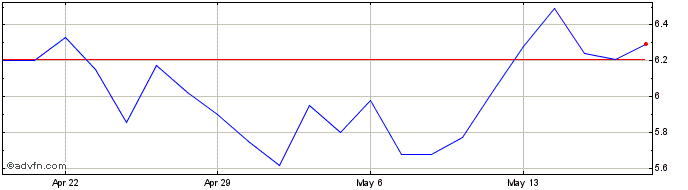 1 Month Precipio Share Price Chart