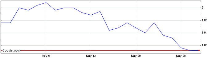 1 Month ProQR Therapeutics NV Share Price Chart