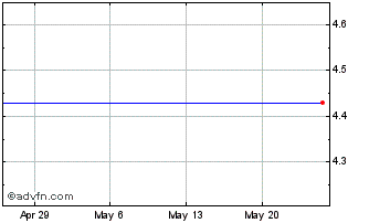 1 Month Prospector Capital Chart