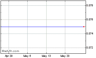 1 Month Prospector Capital Chart