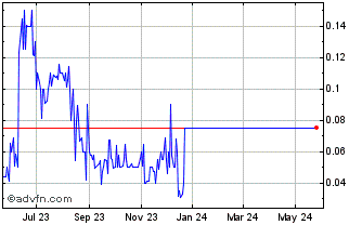 1 Year Prospector Capital Chart