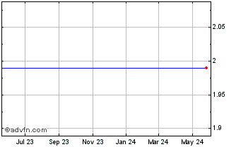 1 Year Premier West Bancorp (MM) Chart