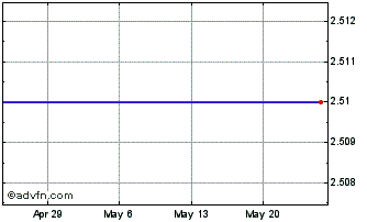 1 Month Premier West Bancorp (MM) Chart