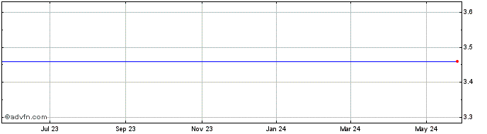 1 Year Property Solutions Acqui...  Price Chart