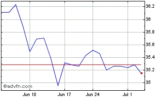 1 Month Invesco S&P SmallCap Con... Chart