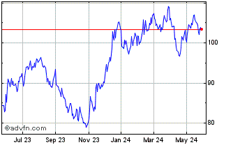1 Year Invesco S&P SmallCap Con... Chart