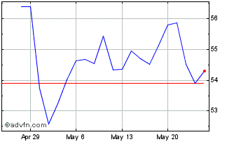 1 Month Invesco S&P SmallCap Ene... Chart