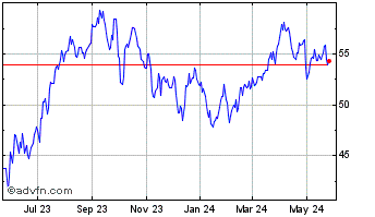 1 Year Invesco S&P SmallCap Ene... Chart