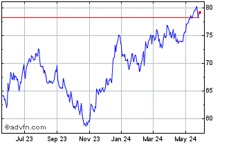 1 Year Invesco S&P SmallCap Mat... Chart