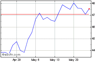 1 Month Invesco S&P SmallCap Inf... Chart