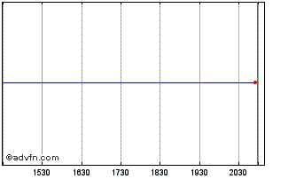 Intraday Presidio Chart