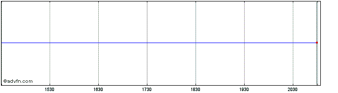 Intraday Presidio Share Price Chart for 05/5/2024