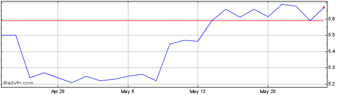 1 Month Prospect Capital Share Price Chart