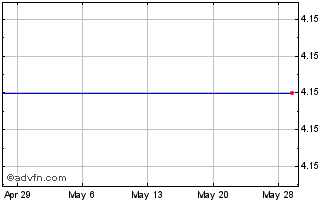 1 Month Pansoft Company Limited (MM) Chart