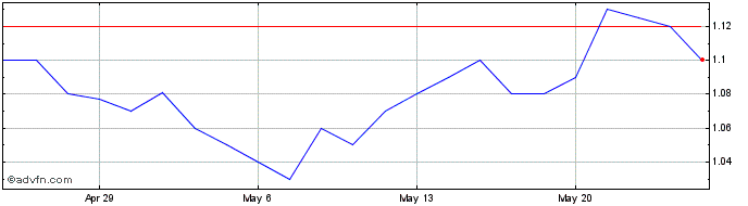 1 Month Pintec Technology  Price Chart
