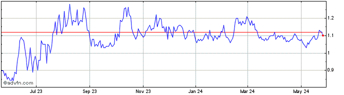 1 Year Pintec Technology  Price Chart