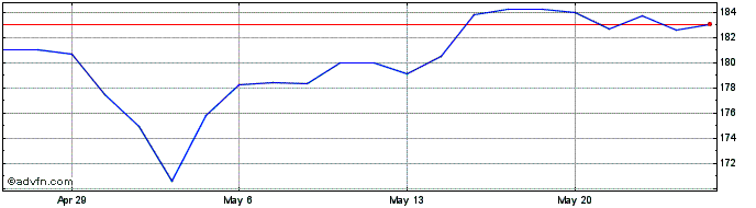 1 Month PTC Share Price Chart