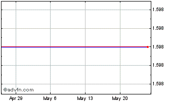 1 Month Pokertek, Inc. (MM) Chart