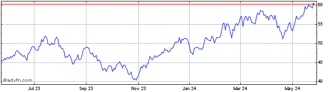 1 Year Invesco ETF Trust Invesc...  Price Chart