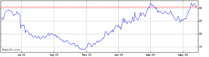 1 Year Protagonist Therapeutics Share Price Chart