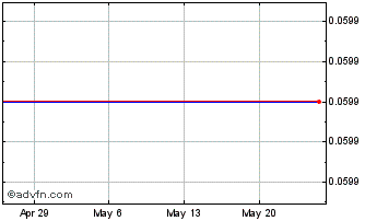 1 Month Pono Capital Three Chart