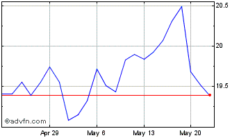 1 Month Portman Ridge Finance Chart