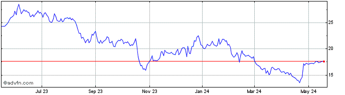 1 Year P A M Transport Services Share Price Chart