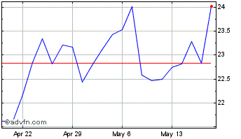 1 Month PubMatic Chart