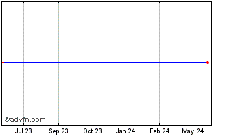 1 Year Pulaski Financial Corp. Chart