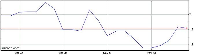 1 Month Pulmatrix Share Price Chart
