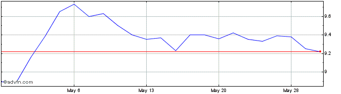 1 Month Provident Bancorp Share Price Chart