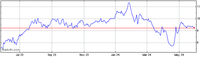 1 Year Provident Bancorp Share Price Chart