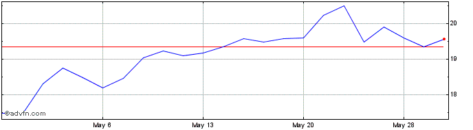 1 Month Penns Woods Bancorp Share Price Chart