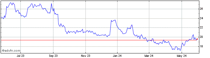 1 Year Penns Woods Bancorp Share Price Chart