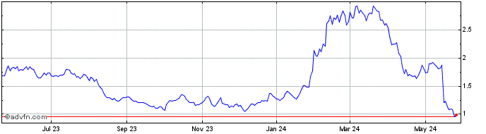 1 Year Pixelworks Share Price Chart