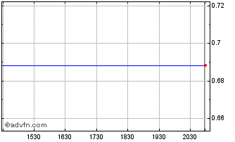 Intraday PaxMedica Chart
