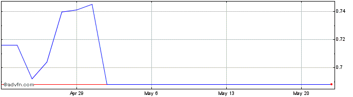 1 Month PaxMedica Share Price Chart
