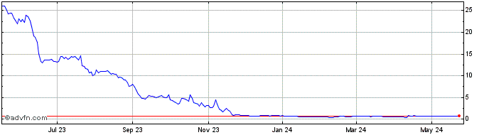 1 Year PaxMedica Share Price Chart