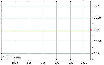 Intraday Pixelplus CO Ltd (MM) Chart