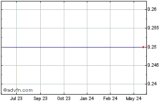 1 Year Pixelplus CO Ltd (MM) Chart