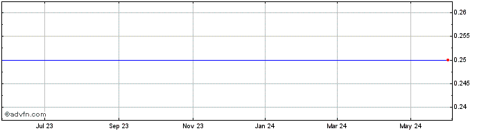 1 Year Pixelplus CO Ltd (MM) Share Price Chart