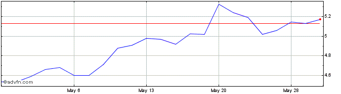 1 Month Pyxis Tankers Share Price Chart
